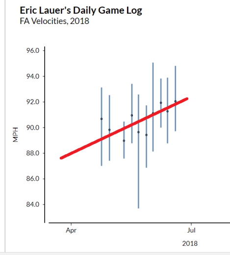 Eric Lauer Velo Chart