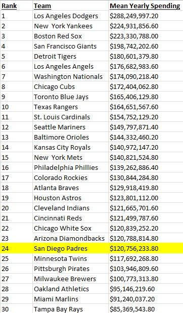 mean yearly spending