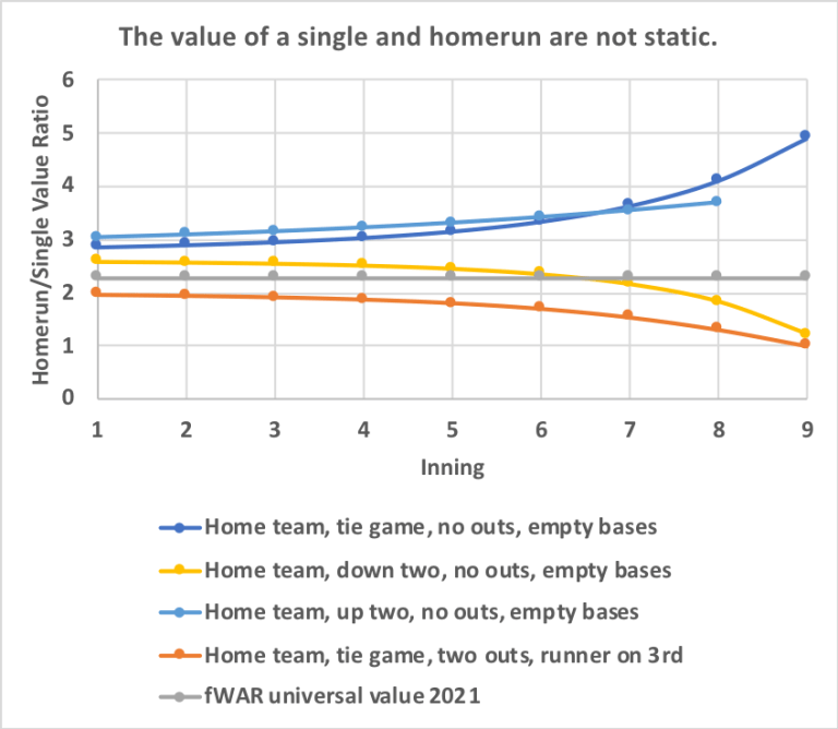 Fwar The 2021 failure, why fWAR is broken, and Eric Hosmer | Gwynntelligence